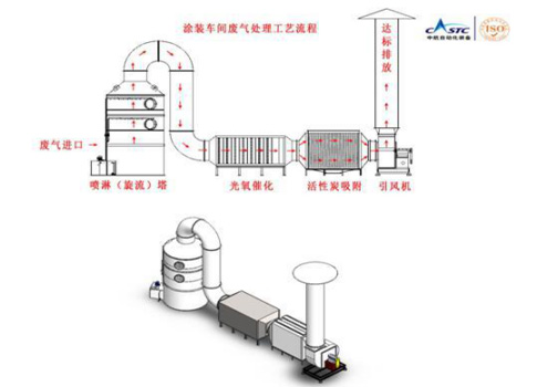 還在為涂裝車間廢氣煩惱？源和有絕招